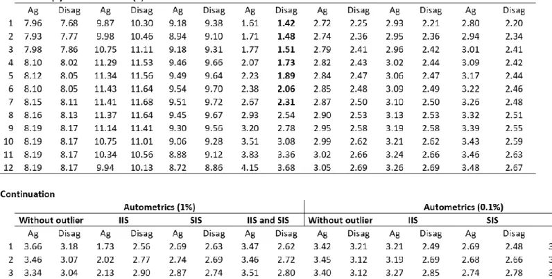 Table 3: MSE results for forecasting from 1 to 12 months ahead for different models 