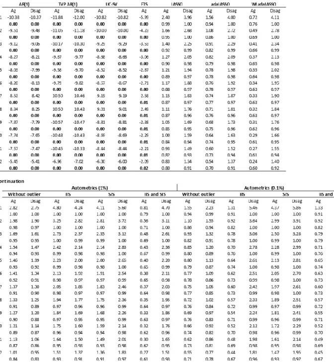 Table 4: Diebold and Mariano (1995) test results from 1 to 12 months ahead for different models 