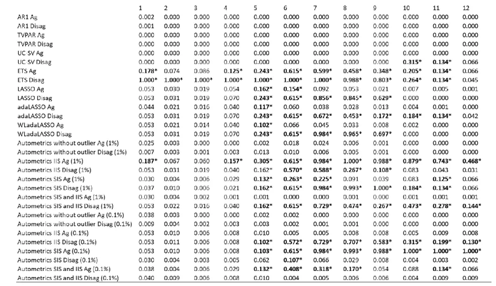 Table 5: Model Confidence set p-values from 1 to 12 months ahead for different models 