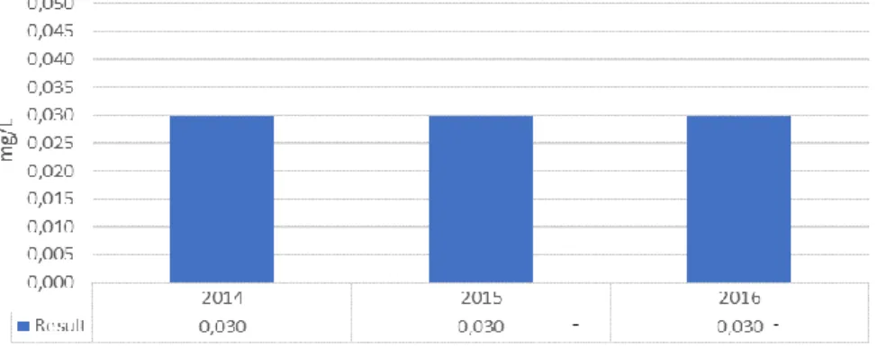 Gráfico 06 – Monitoramento de bário em amostras do efluente final realizado durante nos anos de 2014, 2015,  2016 e os limites da Resolução CONAMA 430/11 