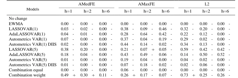 Table 6: Giacomini and White (2006)’s test: comparing automatic selection based models to the benchmark  AMedFE      AMaxFE      L2  Models  h=1  h=2  h=6  h=1  h=2  h=6  h=1  h=2  h=6  No change      EWMA  0.00  -  0.00  -  0.00  -  0.00  -  0.00  -  0.00