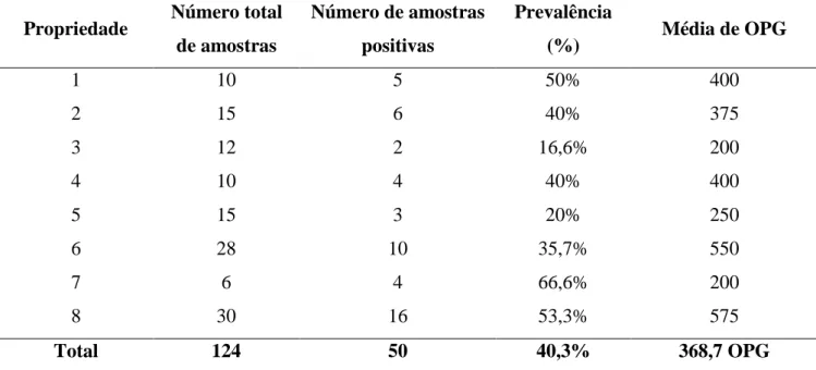 Tabela 1 - Prevalência de Parascaris spp. e média de OPG, em éguas em idade reprodutiva de propriedades localizadas  no Sul do RS, Brasil