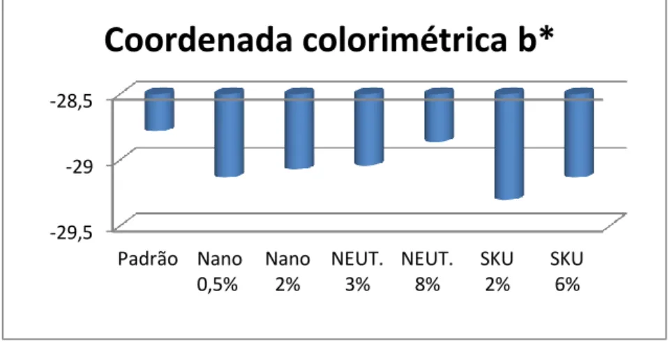 Gráfico 4: Coordenada colorimétrica b* tecido azul claro. Fonte: Juliana Pessoa 