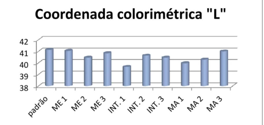 Gráfico 6: Coordenada colorimétrica “L” receita otimizada tecido azul claro Fonte: Juliana Pessoa 