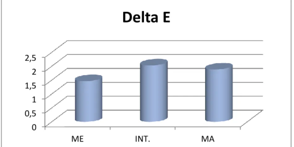Gráfico 9: Média do Delta E receita otimizada tecido azul. Fonte: Juliana Pessoa 