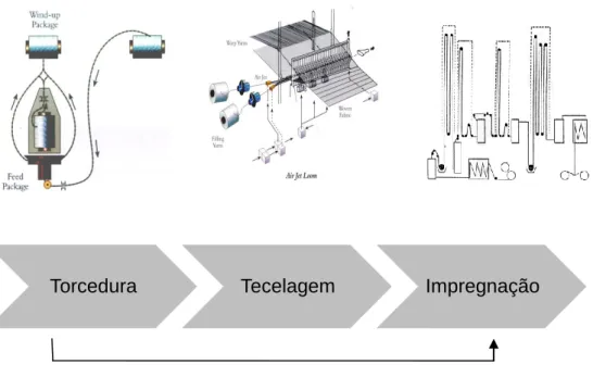 Figura 1.1 – Processo produtivo