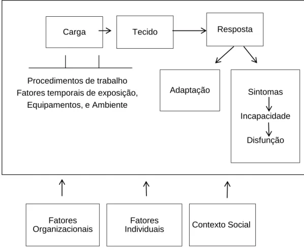 Fig. 2.1- Modelo conceptual para o desenvolvimento de LMERT (adaptado de NIOSH, 2001)