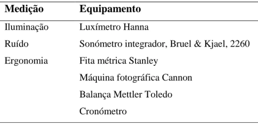Tabela 3.1 - Equipamentos de medição utilizados para a recolha de dados 