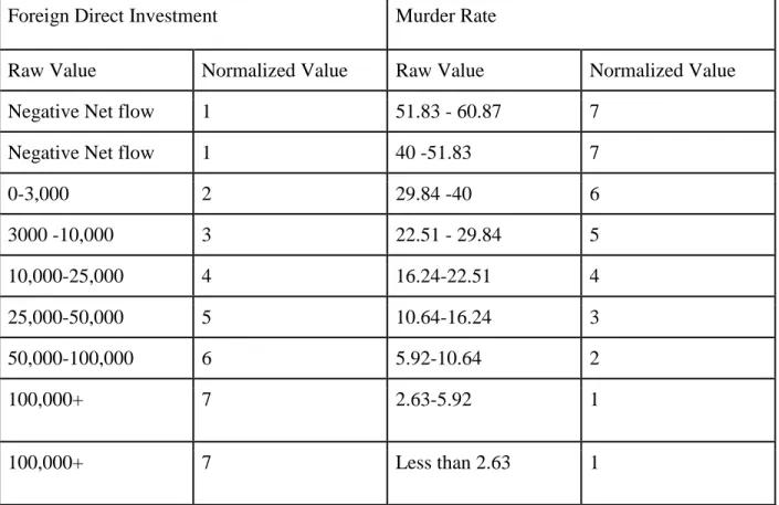 Table 2.  Expected normalized correlation between FDI and Murder Rate