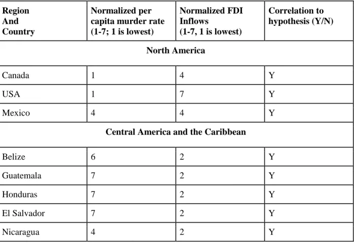 Table 3. Country and regional analysis of normalized FDI and per capita murder rate data