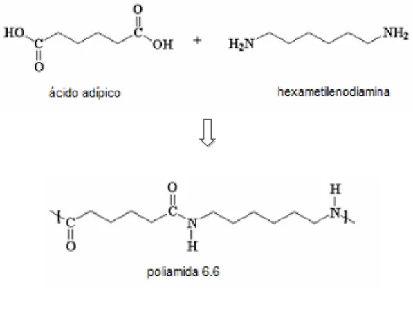 Figura 3 - Síntese da poliamida 6.6 (adaptado de Silva 2002, p. 14) 