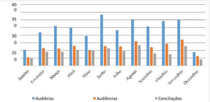 Figura 1 - Quantitativo de audiências, designadas e realizadas, e de conciliações, no 1º Centro Judiciário de  solução de Conflitos e Cidadania de Jataí/GO, no período de janeiro a dezembro – 2016 