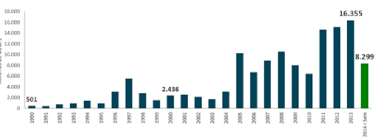 Figure 1.  FDI Inflows Colombia 1990-2014 