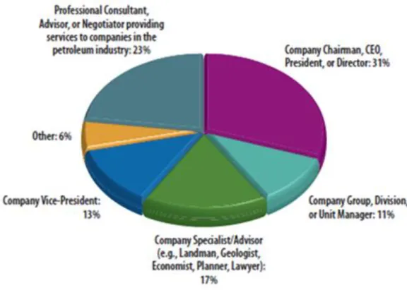 Figure 9. The position survey respondents hold in their company, 2015 