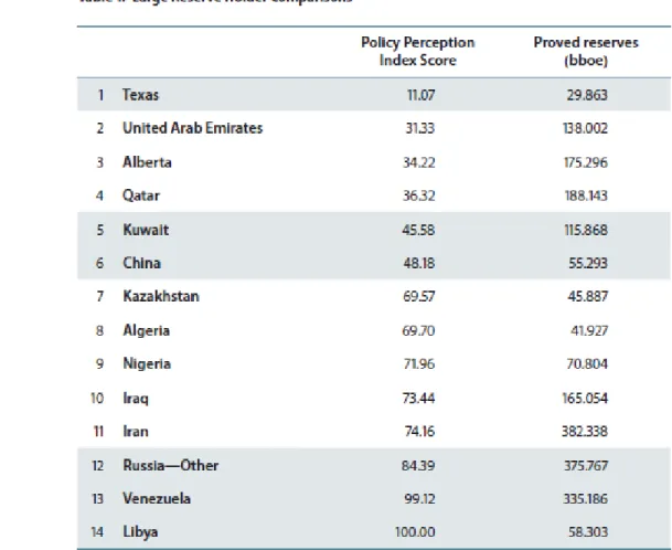 Table 2: gives the Policy Perception Index scores for 38 jurisdictions that  each hold at  least  0.1 percent but less than 1 percent of the proved reserves of the group of 118 reserve holders