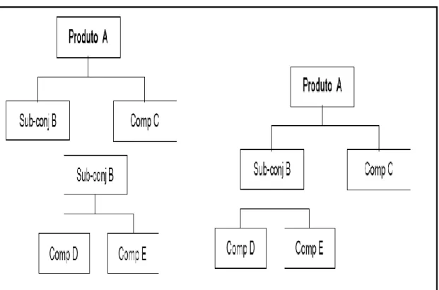 Figura 11- Lista de materiais para dois produtos,Fonte: Carvalho (2011) 