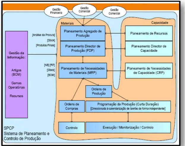 Figura 13-Planeamento de Requisitos de Capacidade   Fonte: (Carvalho, 2000). 