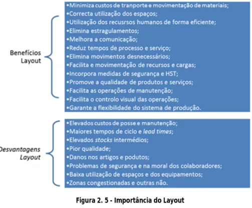 Figura 2. 5 - Importância do Layout 