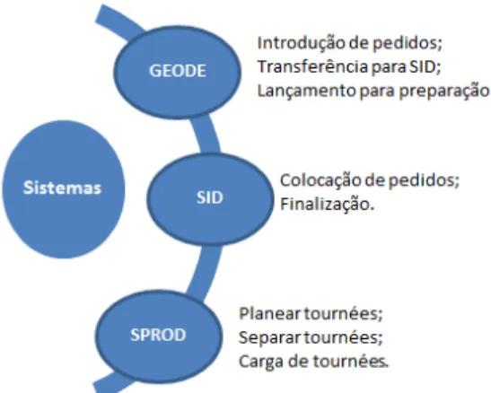 Figura 3. 3 - Principais sistemas informáticos da cadeia logística LS 