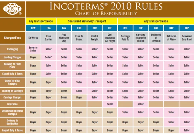 Tabela 2 - Incoterms 2010 rules - Chart of Responsibility – Reproduzido: International Business Training (2010) 