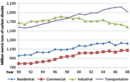 Gráfico 1 - Emissões de CO2 por setores EUA de 1990-2008 - reproduzido de Ulku (2011)