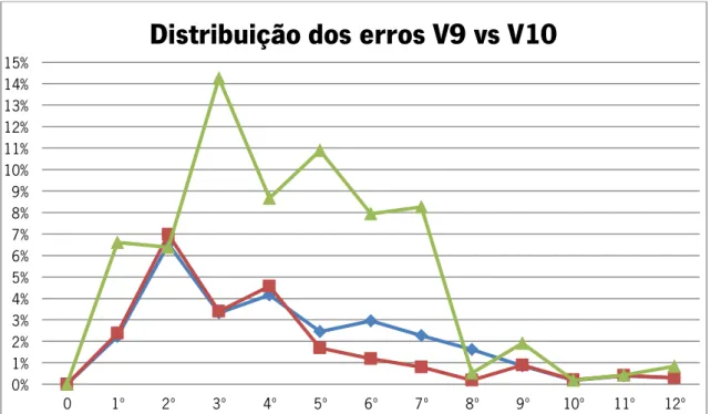 Ilustração 22 – Distribuição dos erros ao deduzir o verão de 2010 a partir do verão de 2009 