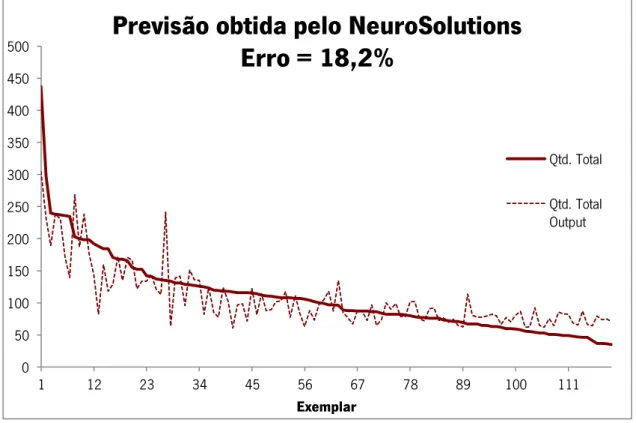 Ilustração 39 - Previsão obtida usando o software NeuroSolutions para o centro no verão de 2010 