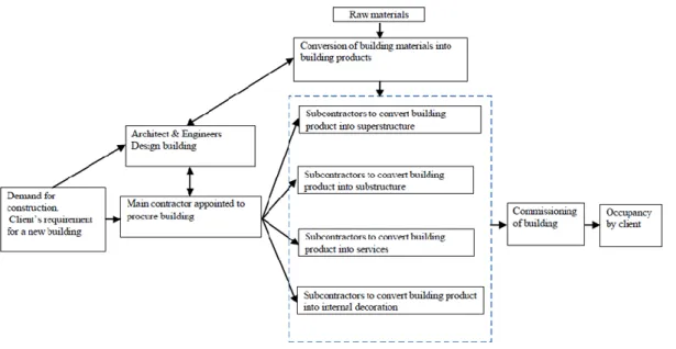 Figura 2 - Rede de abastecimento típica da construção civil. (Rui and Dehua, 2011)