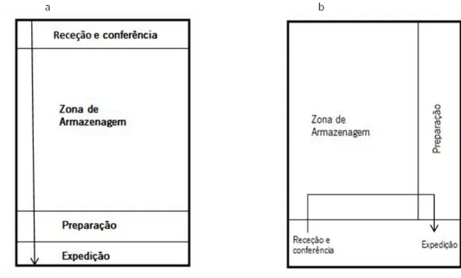Figura 3 - Exemplos de  layout  de armazém: a)Fluxo direcionado; b) Fluxo quebrado (Carvalho et al., 2010).