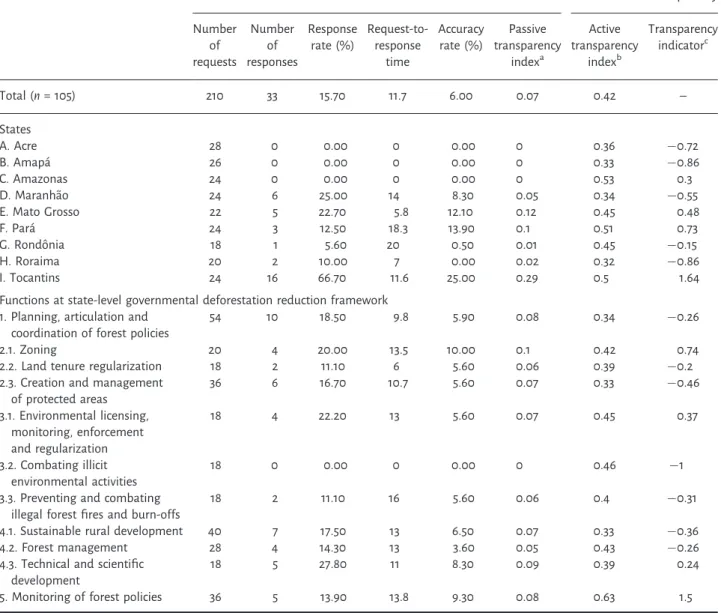 Table 2. Active Transparency index by kind of information