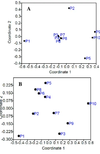 Figura  03-  NMDS  para  ordenar  as  parcelas  em  relação  à  ausência  e  presença  de  espécies  (A)  e  à  cobertura  (B)  das  espécies herbáceo-arbustivas amostradas no Parque Estadual do Mirador, Maranhão