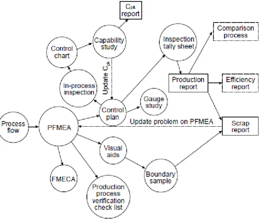 Figura 2 – Integração do PFMEA e o plano de controlo (Teng &amp; Ho, 1996) 