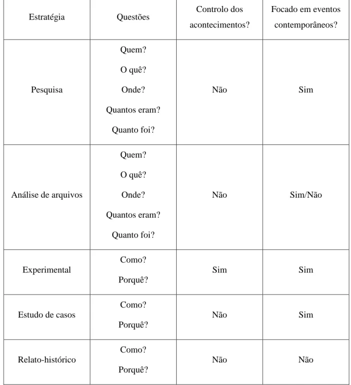 Tabela 2 – Estratégias de investigação – adaptado de Yin (1994) 