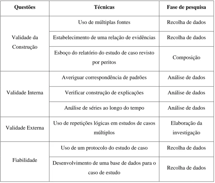 Tabela 5 – Critérios para avaliação do modelo de investigação – adaptado de Yin (1994) 