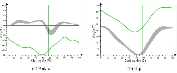 Figure 2.16a shows the child’s inability of dorsiflexion in which, the angle is always bellow 0 ◦ in the entire gait cycle and the maximum value read was -23 ◦ , which is less than the minimum value in the natural gait (-14 ◦ )