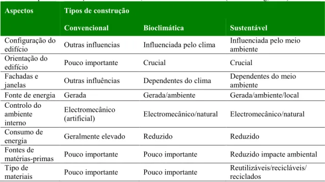 Tabela 1: Tipos de construção – convencional, bioclimática e sustentável (fonte: Yeang, 2001)  Aspectos  Tipos de construção 