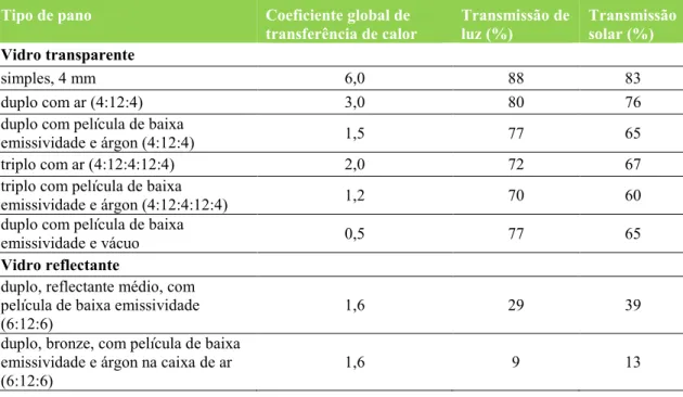 Tabela  7:  Coeficiente  global  de  transferência  de  calor  e  transmissão  de  vários  tipos  de  vidro  (fonte: 