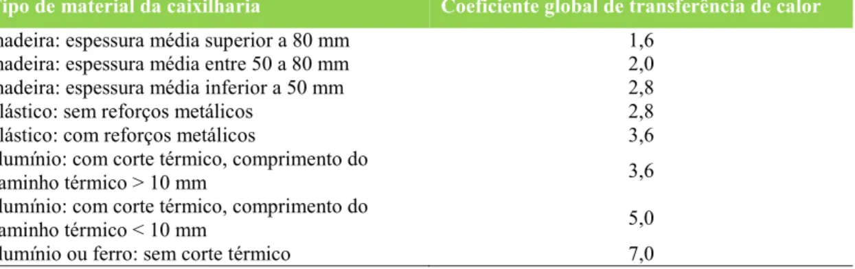 Tabela 8: Coeficiente global de transferência de calor de vários tipos de caixilharias (fonte: Lamberts et  al, 1997) 