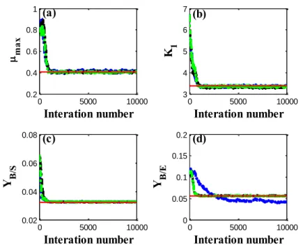 Figure 3 – MCMC considering measures in Y= [C S1 ], Y= [C S1  C E ] and Y= [C B  C S  C S1  C E ]: µ max  (a); K 1  (b); Y B/S 