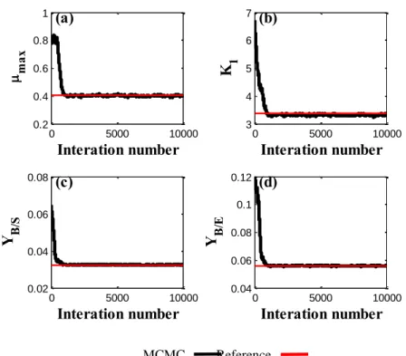 Figure 7 – MCMC model using the definitions adopted: µ max (a), K 1 (b), Y B/S (c) e Y B/E (d)