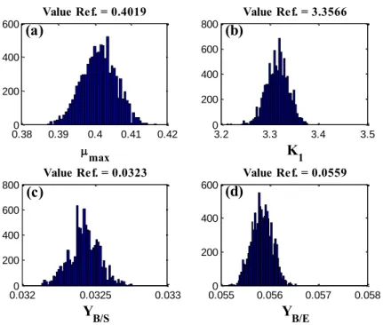 Figure 8 – Parameter histogram: µ max  (a); K 1  (b); Y B/S  (c); Y B/E  (d). 
