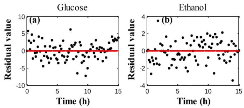 Figure 10 – Residual analysis: Glucose (a); Ethanol (b). 