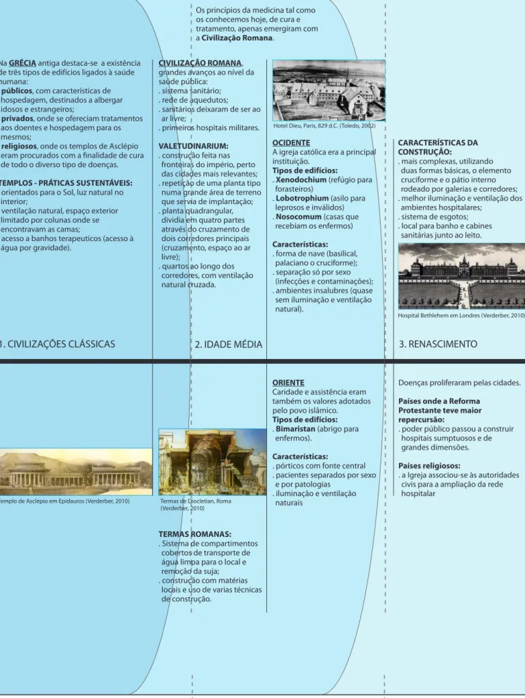 figura 3.1  Barra cronológica representativa das tipologias e práticas sustentáveis de projecto dos edifícios hospitalares 