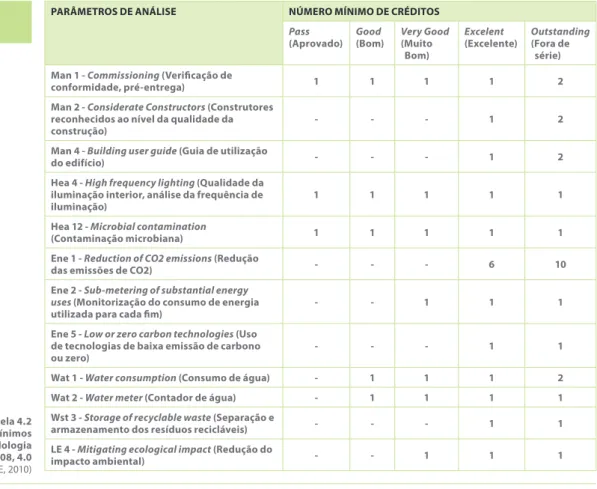 tabela 4.2 Tabela com valores mínimos  admitidos pela metodologia  BREEAM Healthcare 2008, 4.0  (BRE, 2010)