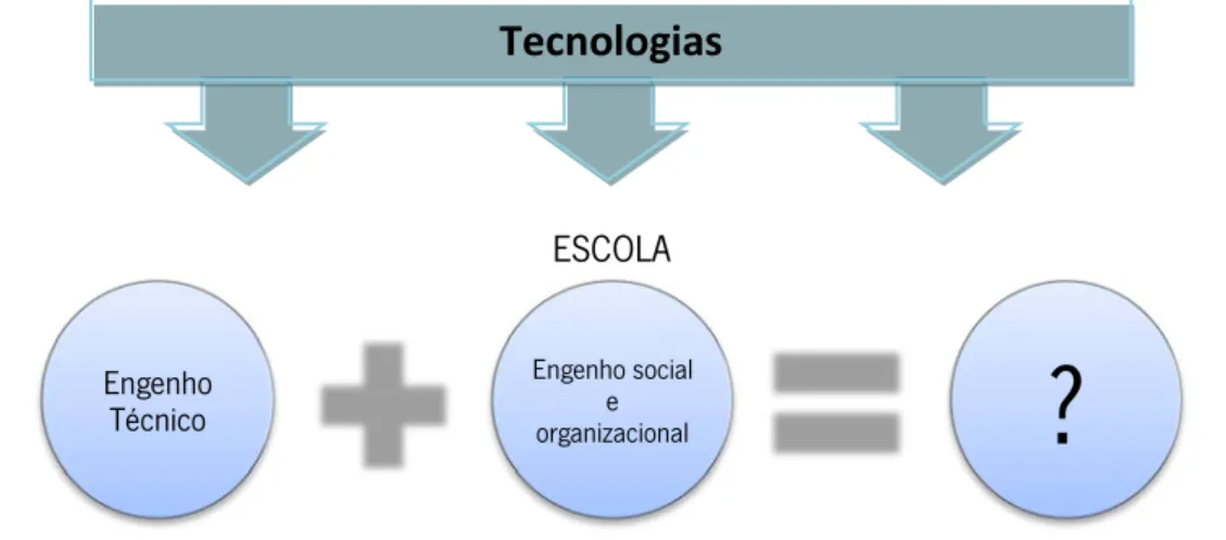Figura 6 – “Engenho” escolar face à introdução das tecnologias na educação (Hargreaves, 2003) 