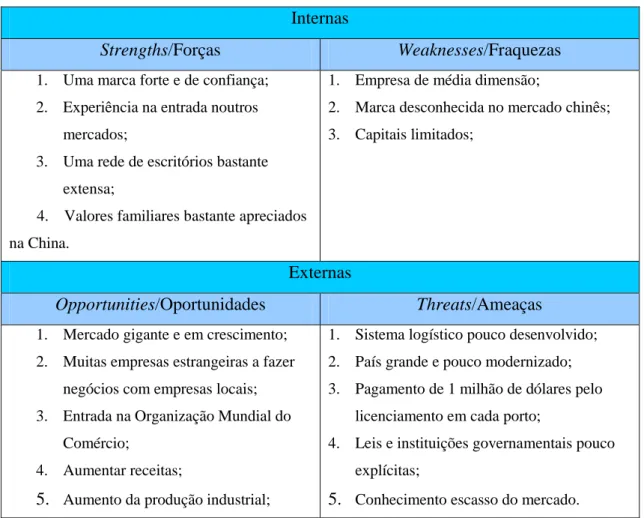 Tabela 1 - Análise SWOT 