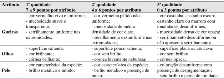 Tabela 1.  Tabela de classificação dos atributos sensoriais  Atributo  1ª qualidade  