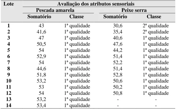 Tabela 2. Avalição dos atributos sensoriais de amostras de pescada amarela (Cynoscion acoupa) e peixe serra  (Scomberomorus brasiliensis) provenientes dos Municípios de Cedral – MA e Raposa – MA 