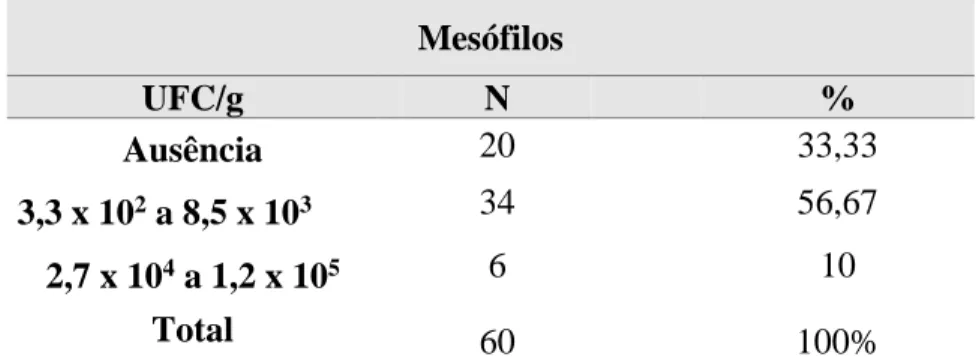 Tabela 3. Número e percentual de amostras de peixe serra contaminadas por bactérias aeróbias heterotróficas  mesófilas, Raposa – MA 