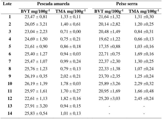 Tabela 4. Valores médios de bases voláteis totais (BVT) e trimetilamina (TMA)  em lotes de pescada amarela  (Cynoscion acoupa)  e peixe serra (Scomberomorus brasiliensis) provenientes dos Municípios de Cedral – MA  e Raposa – MA 
